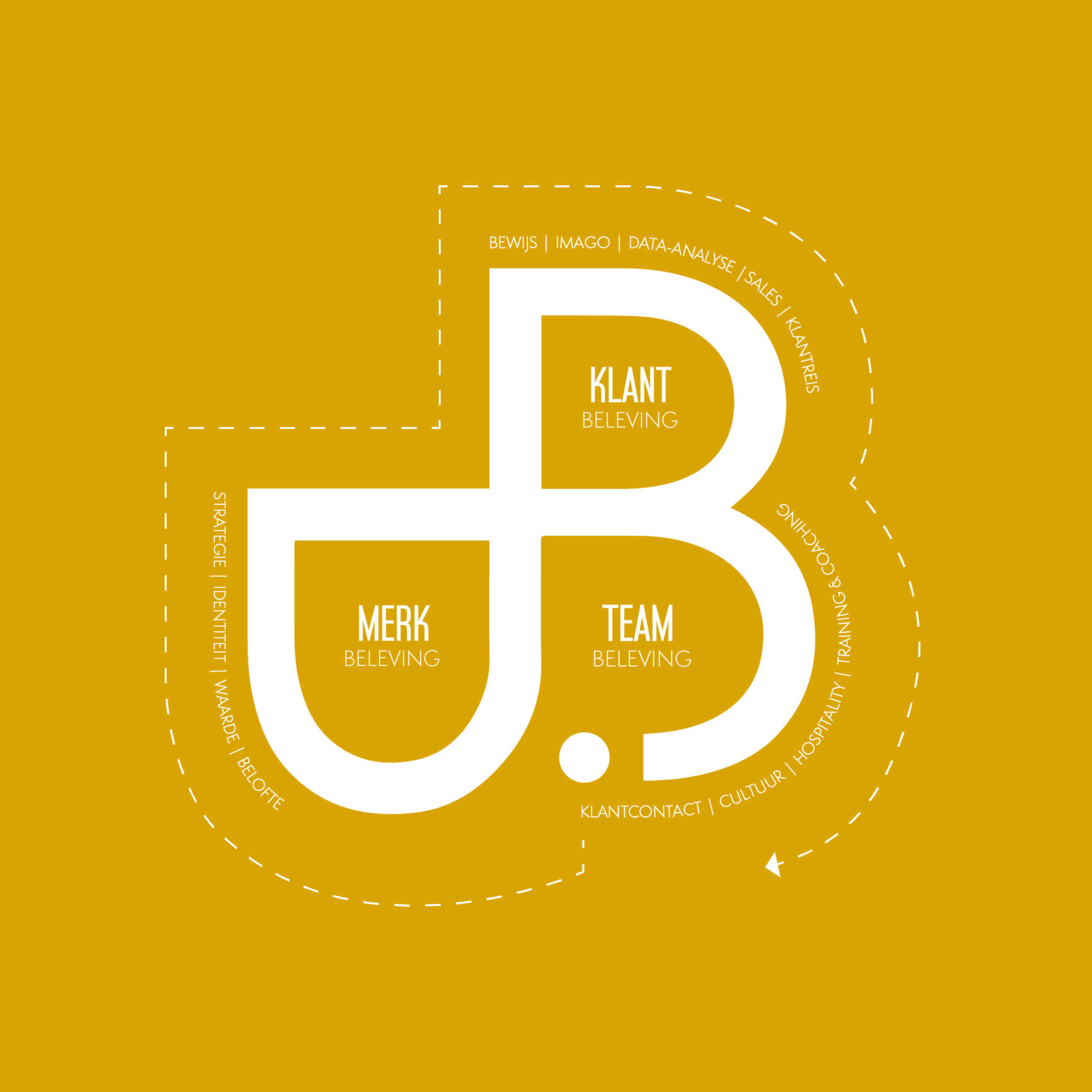 3B model B-Partners: merkbeleving, teambeleving, klantbeleving